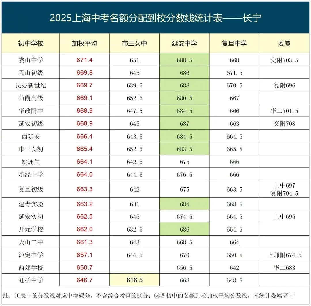上海2026中考即将来临,来参考看看2025年名额到校的分数情况吧! 第33张