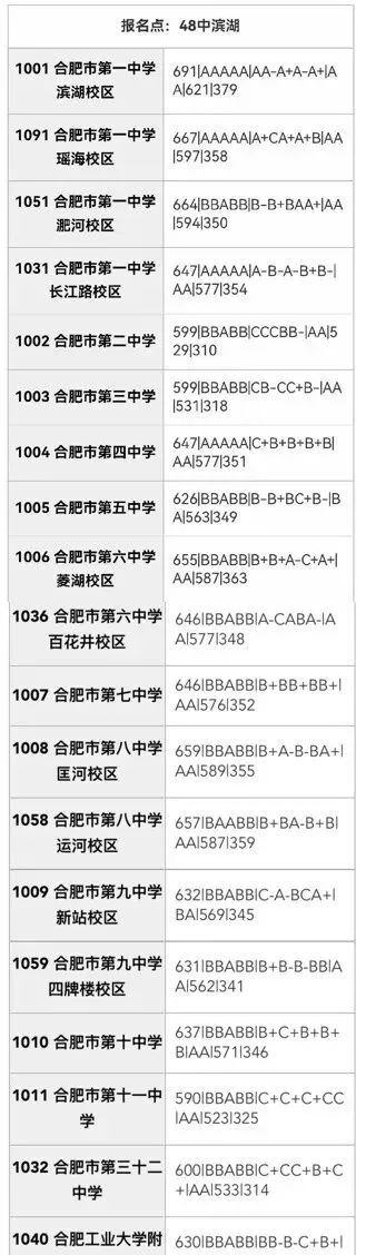 合肥市区2025年中考部分初中学校省示范高中指标到校录取分数线 第26张