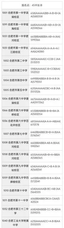 合肥市区2025年中考部分初中学校省示范高中指标到校录取分数线 第28张
