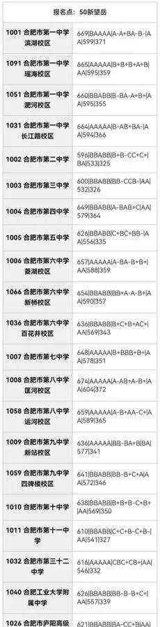 合肥市区2025年中考部分初中学校省示范高中指标到校录取分数线 第29张