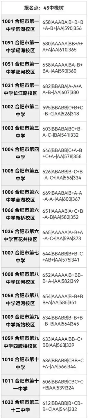 合肥市区2025年中考部分初中学校省示范高中指标到校录取分数线 第30张