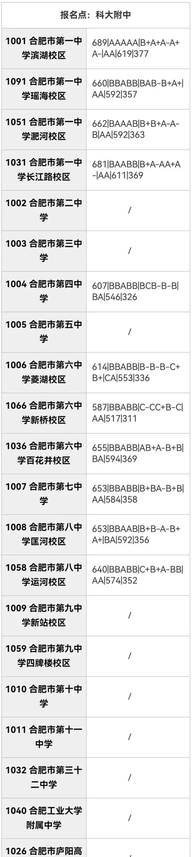 合肥市区2025年中考部分初中学校省示范高中指标到校录取分数线 第31张