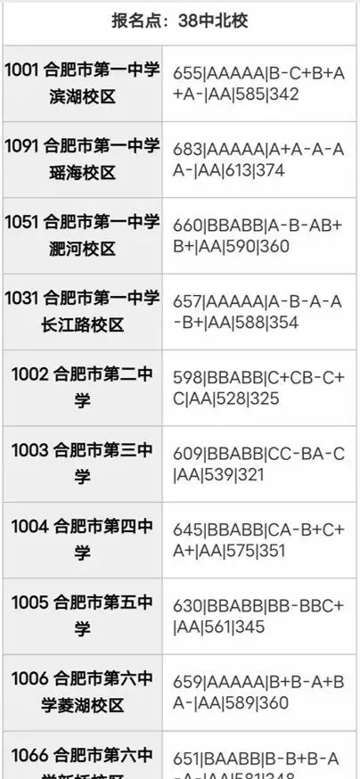 合肥市区2025年中考部分初中学校省示范高中指标到校录取分数线 第32张