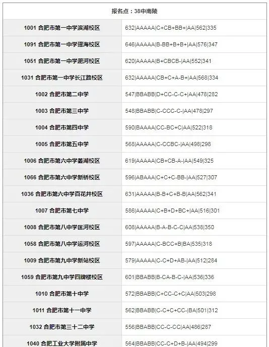 合肥市区2025年中考部分初中学校省示范高中指标到校录取分数线 第33张
