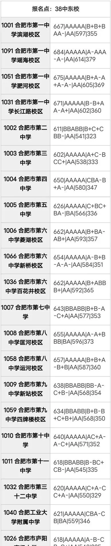 合肥市区2025年中考部分初中学校省示范高中指标到校录取分数线 第34张