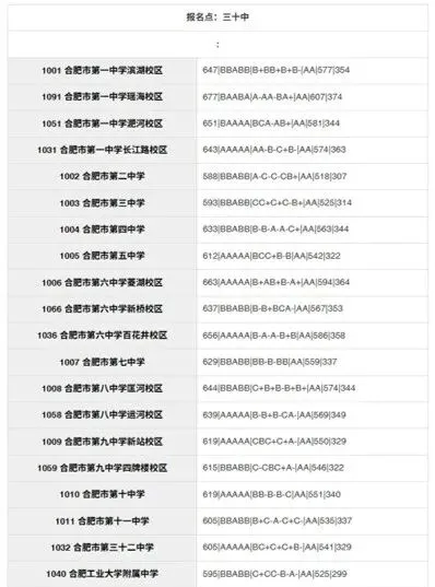 合肥市区2025年中考部分初中学校省示范高中指标到校录取分数线 第38张