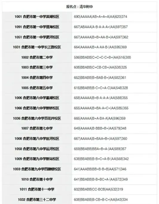 合肥市区2025年中考部分初中学校省示范高中指标到校录取分数线 第37张