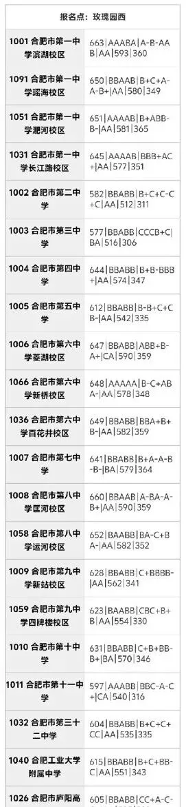 合肥市区2025年中考部分初中学校省示范高中指标到校录取分数线 第39张