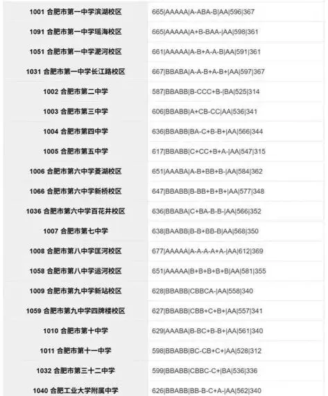 合肥市区2025年中考部分初中学校省示范高中指标到校录取分数线 第40张