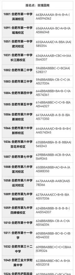 合肥市区2025年中考部分初中学校省示范高中指标到校录取分数线 第41张