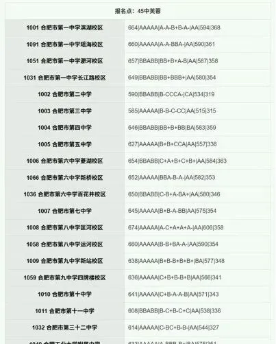 合肥市区2025年中考部分初中学校省示范高中指标到校录取分数线 第42张