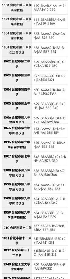 合肥市区2025年中考部分初中学校省示范高中指标到校录取分数线 第44张