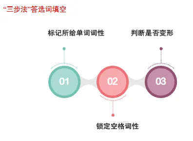 中考选词填空专项训练 第2张