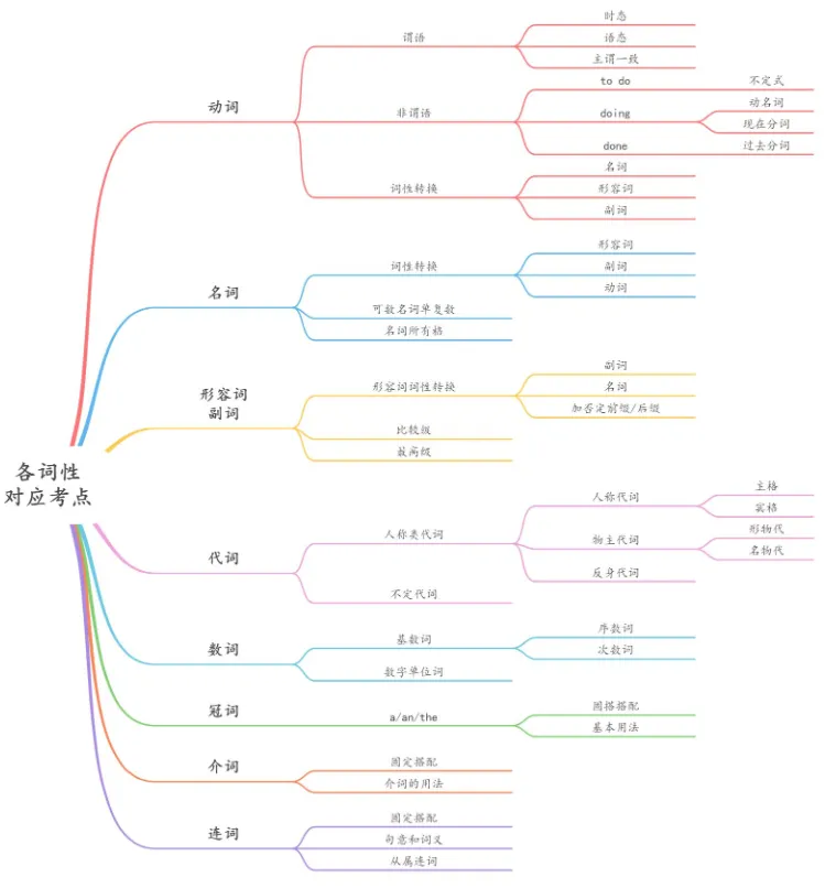 中考选词填空专项训练 第10张