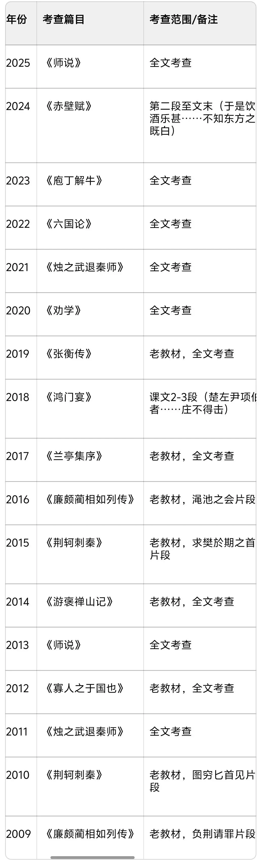 2009-2025年湖南学考真题已考文言文阅读篇目表 第1张 2009-2025年湖南学考真题已考文言文阅读篇目表 第1张