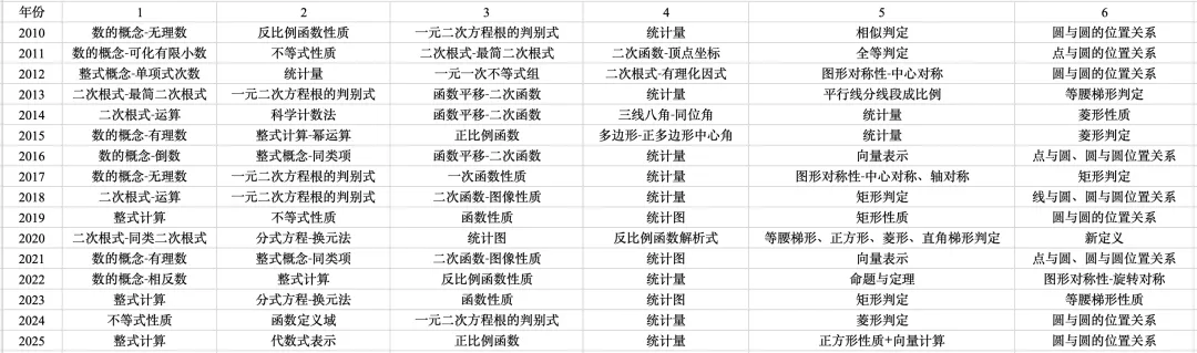 【数学说】准时上线,26中考数学备考指南 第3张