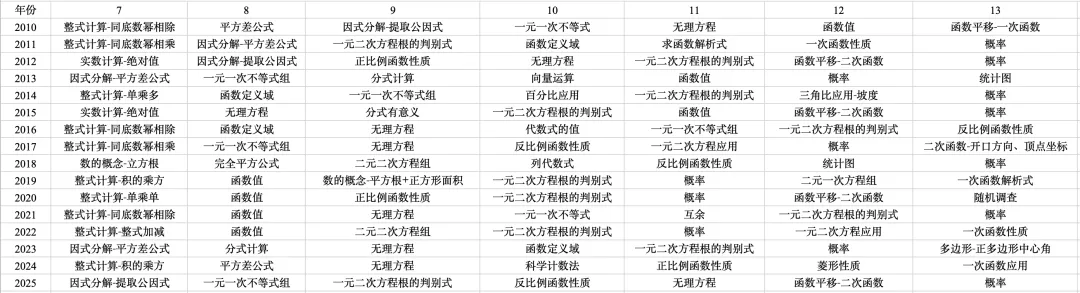 【数学说】准时上线,26中考数学备考指南 第4张