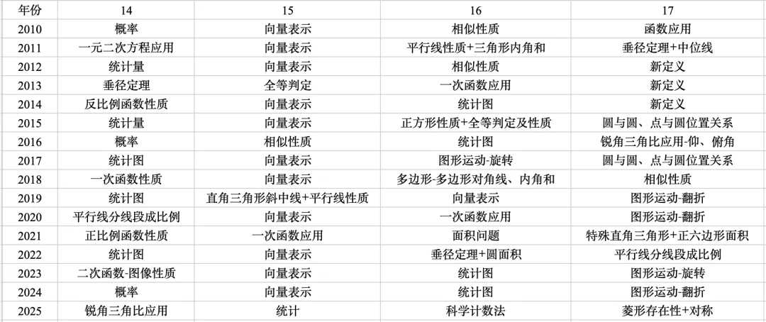 【数学说】准时上线,26中考数学备考指南 第5张
