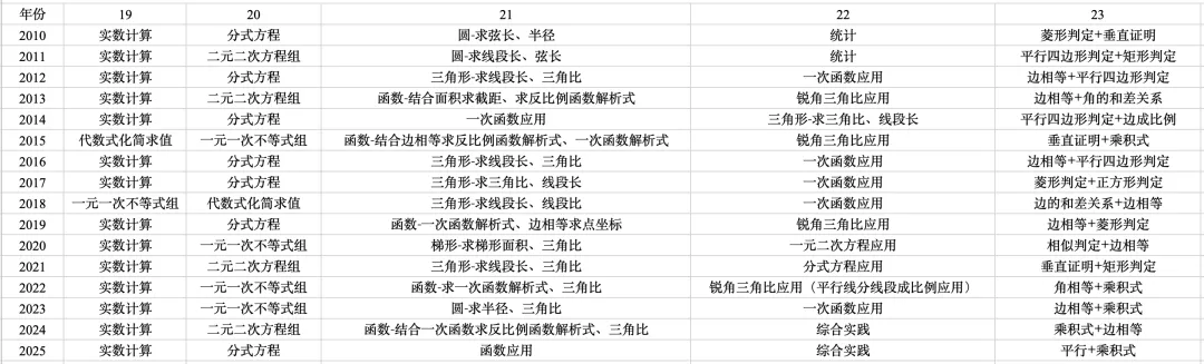 【数学说】准时上线,26中考数学备考指南 第23张
