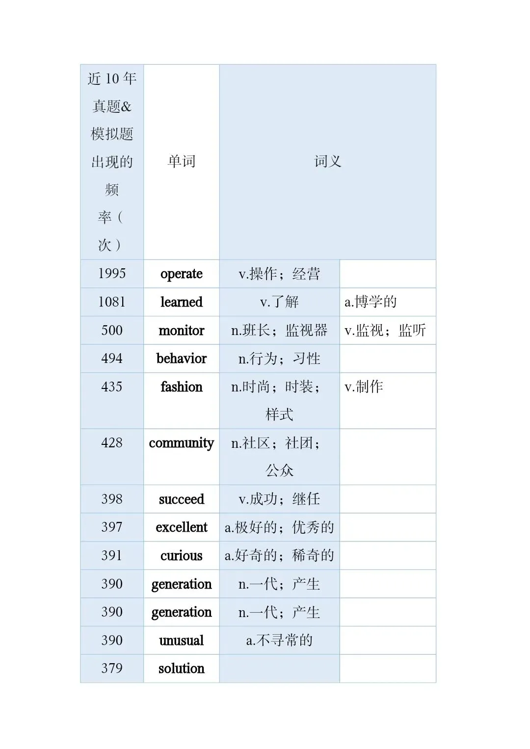 高考真题和模拟题高频词 第1张