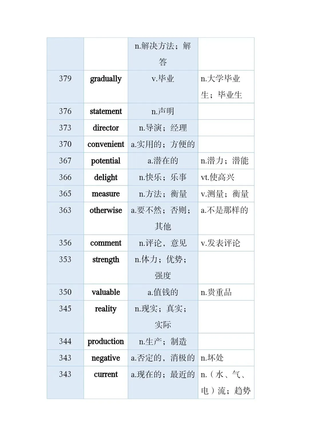 高考真题和模拟题高频词 第2张