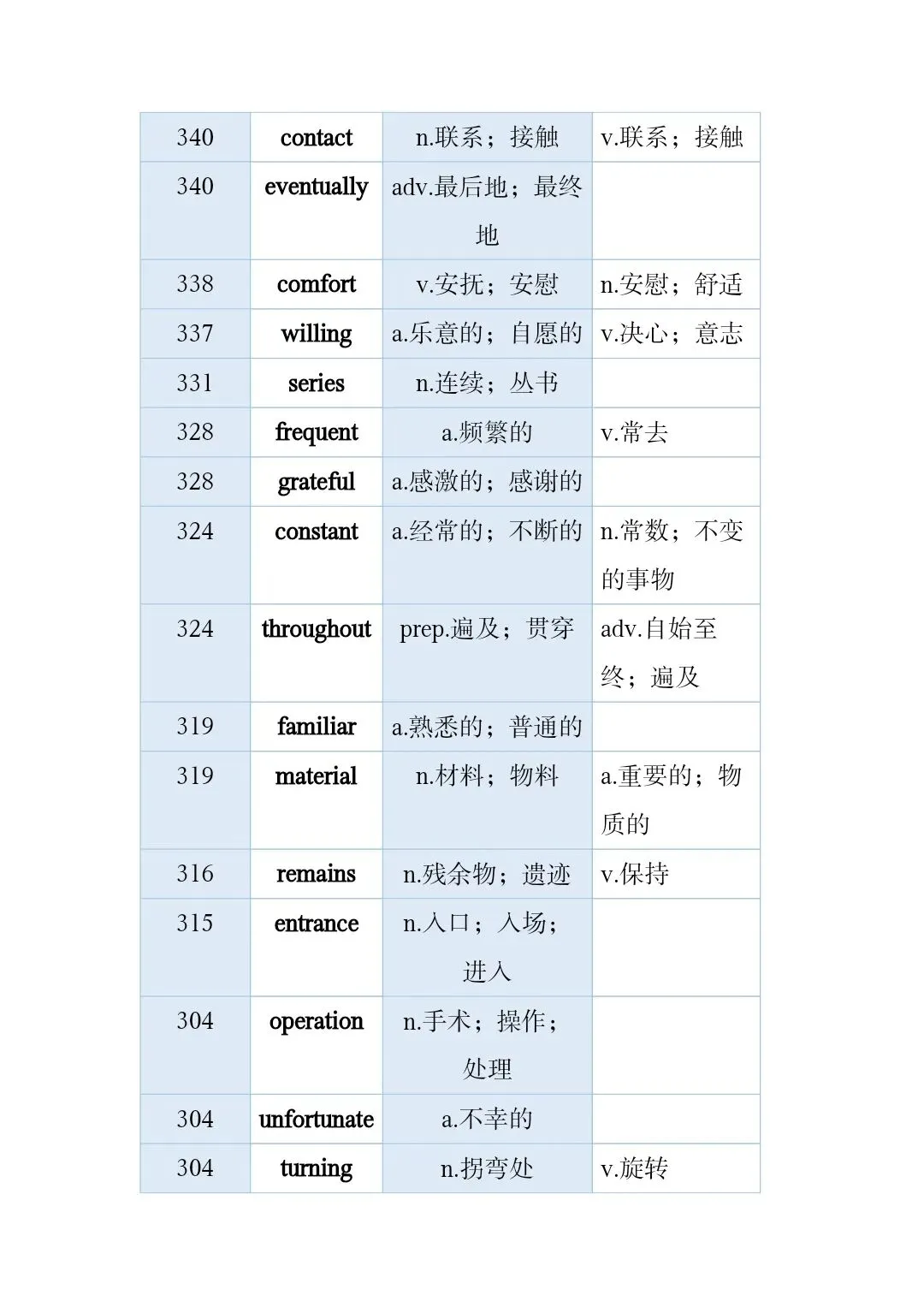 高考真题和模拟题高频词 第3张