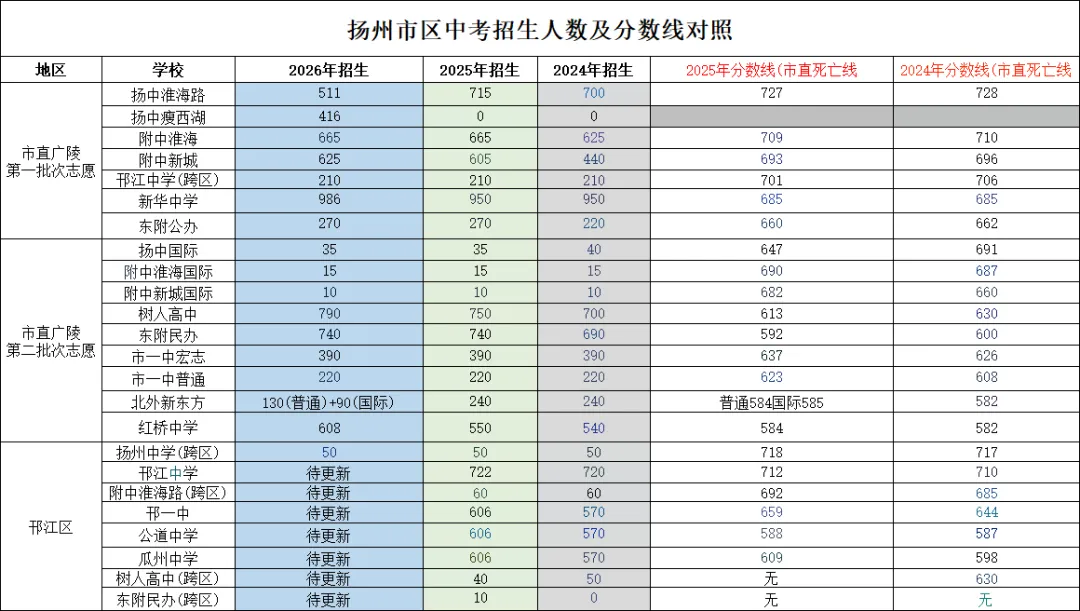 2026扬州中考邗中、扬大附中、瓜洲中学...多校招生问答汇总!附市区招生人数及分数线对照 第22张
