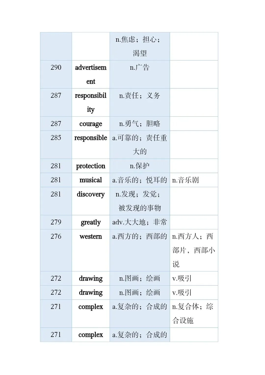 高考真题和模拟题高频词 第5张