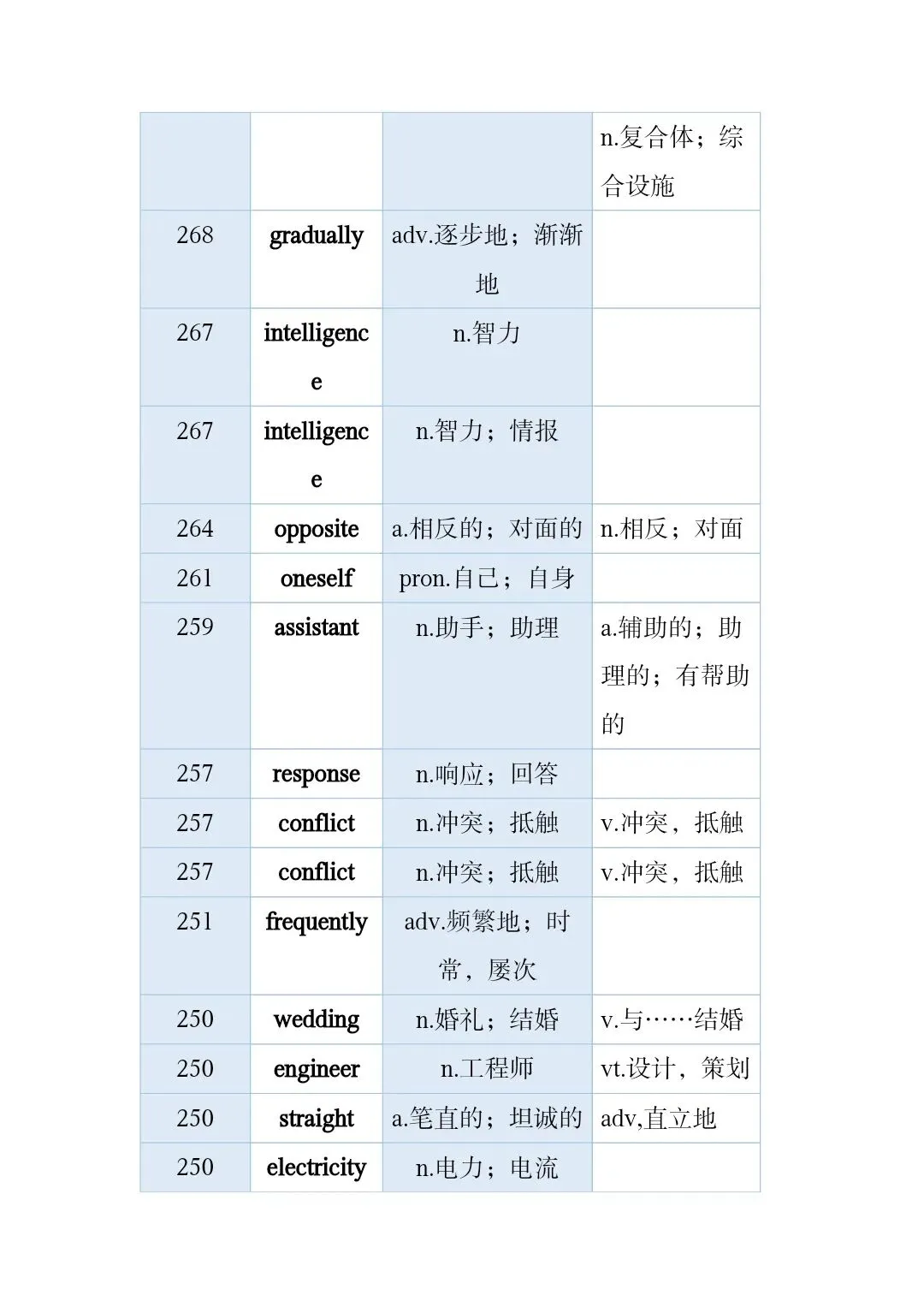 高考真题和模拟题高频词 第6张