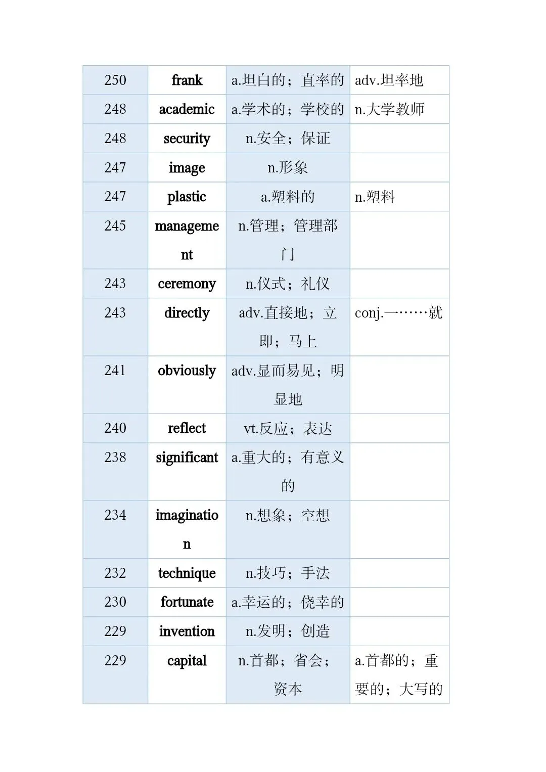 高考真题和模拟题高频词 第7张