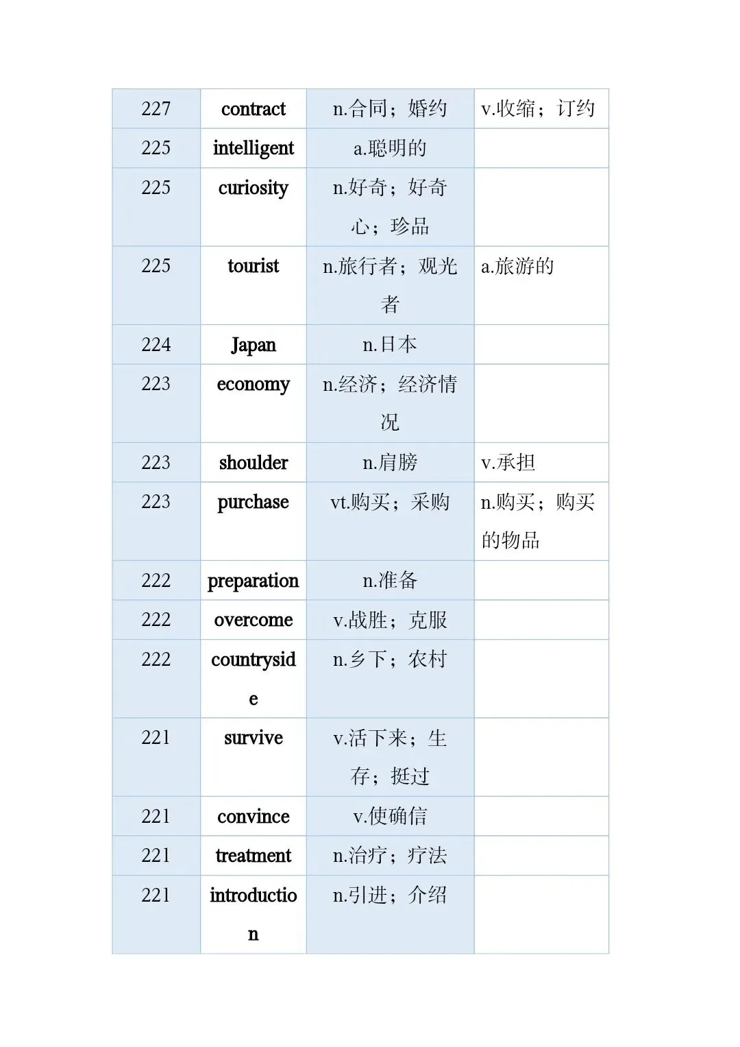 高考真题和模拟题高频词 第8张
