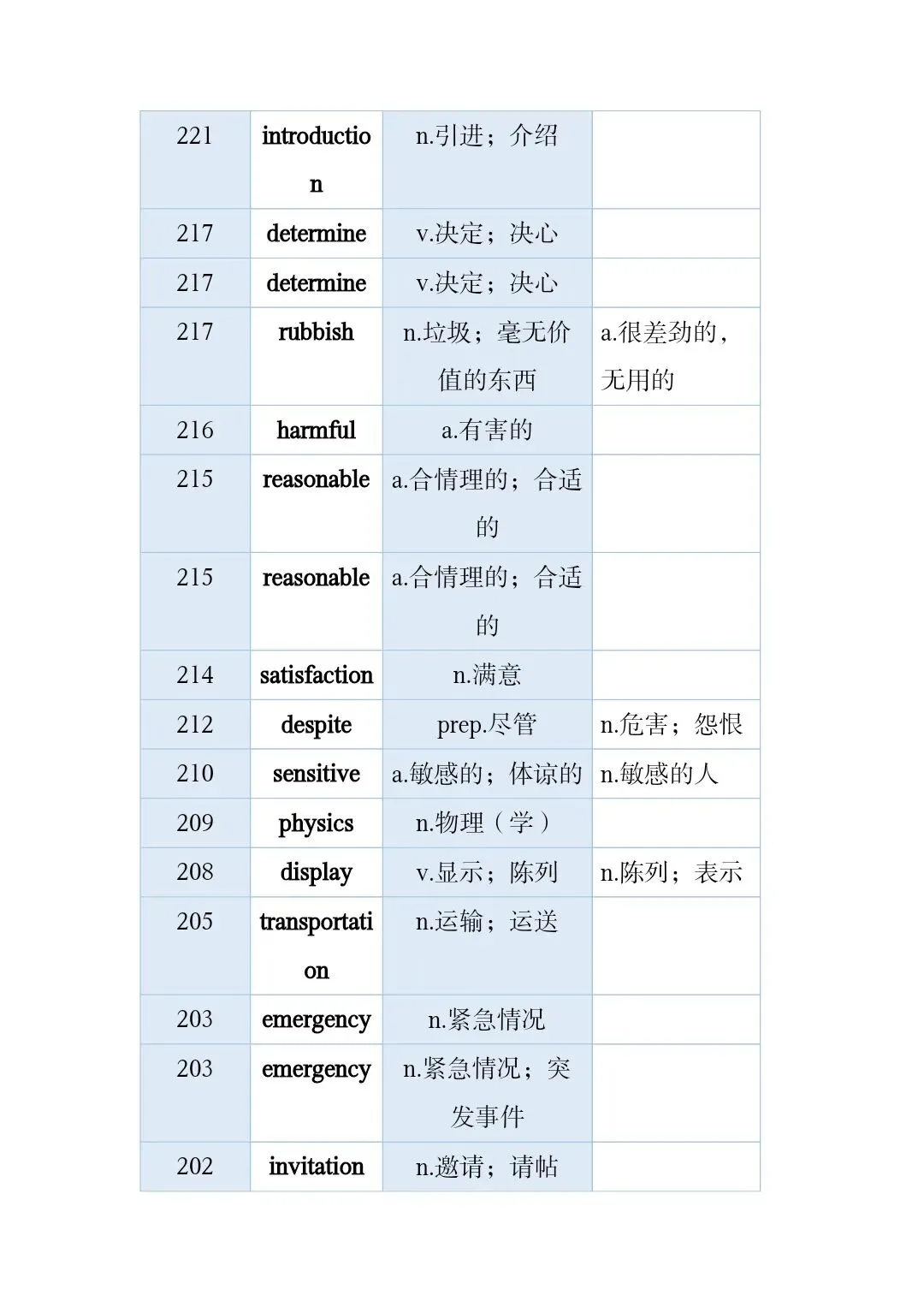 高考真题和模拟题高频词 第9张