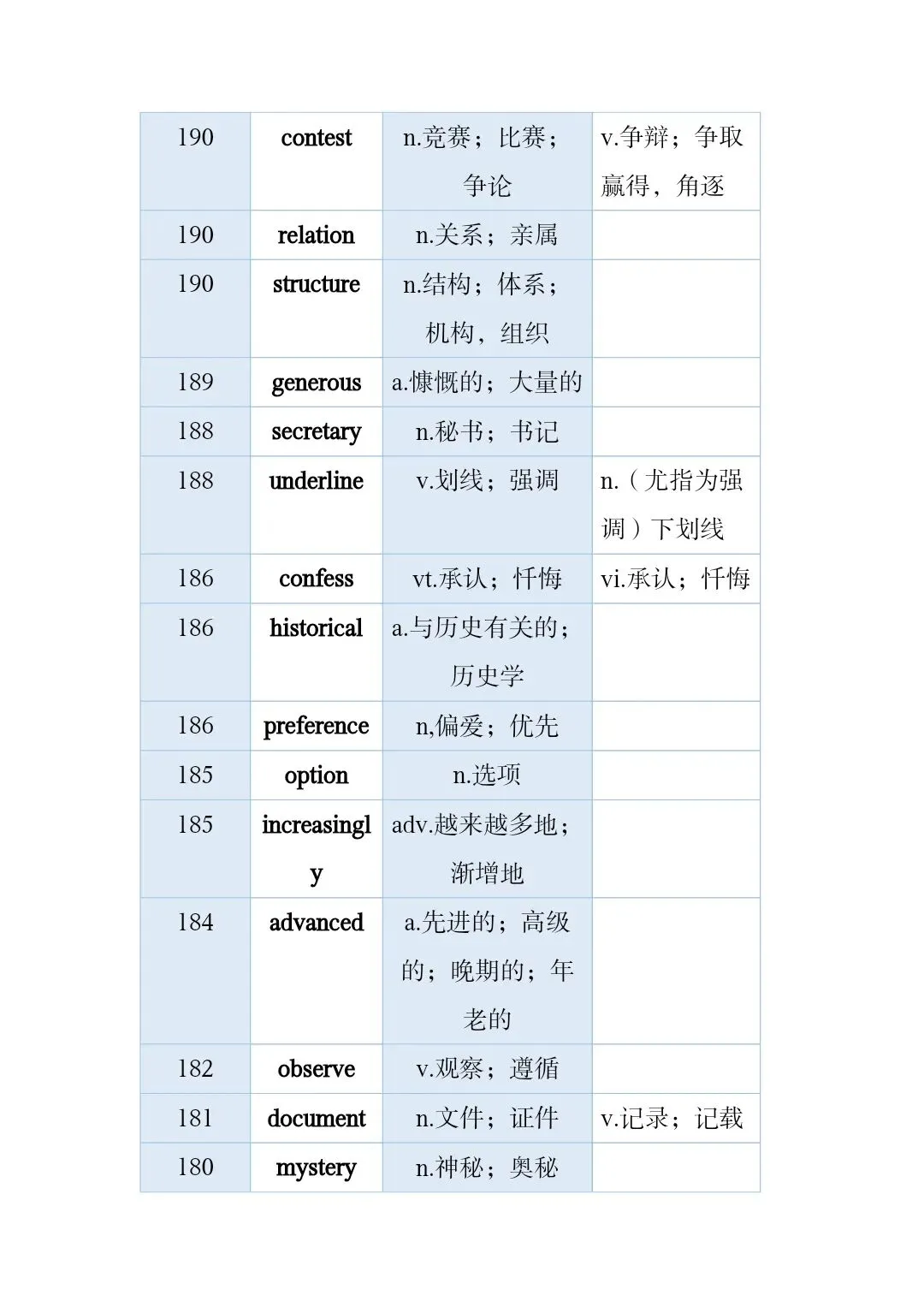 高考真题和模拟题高频词 第11张