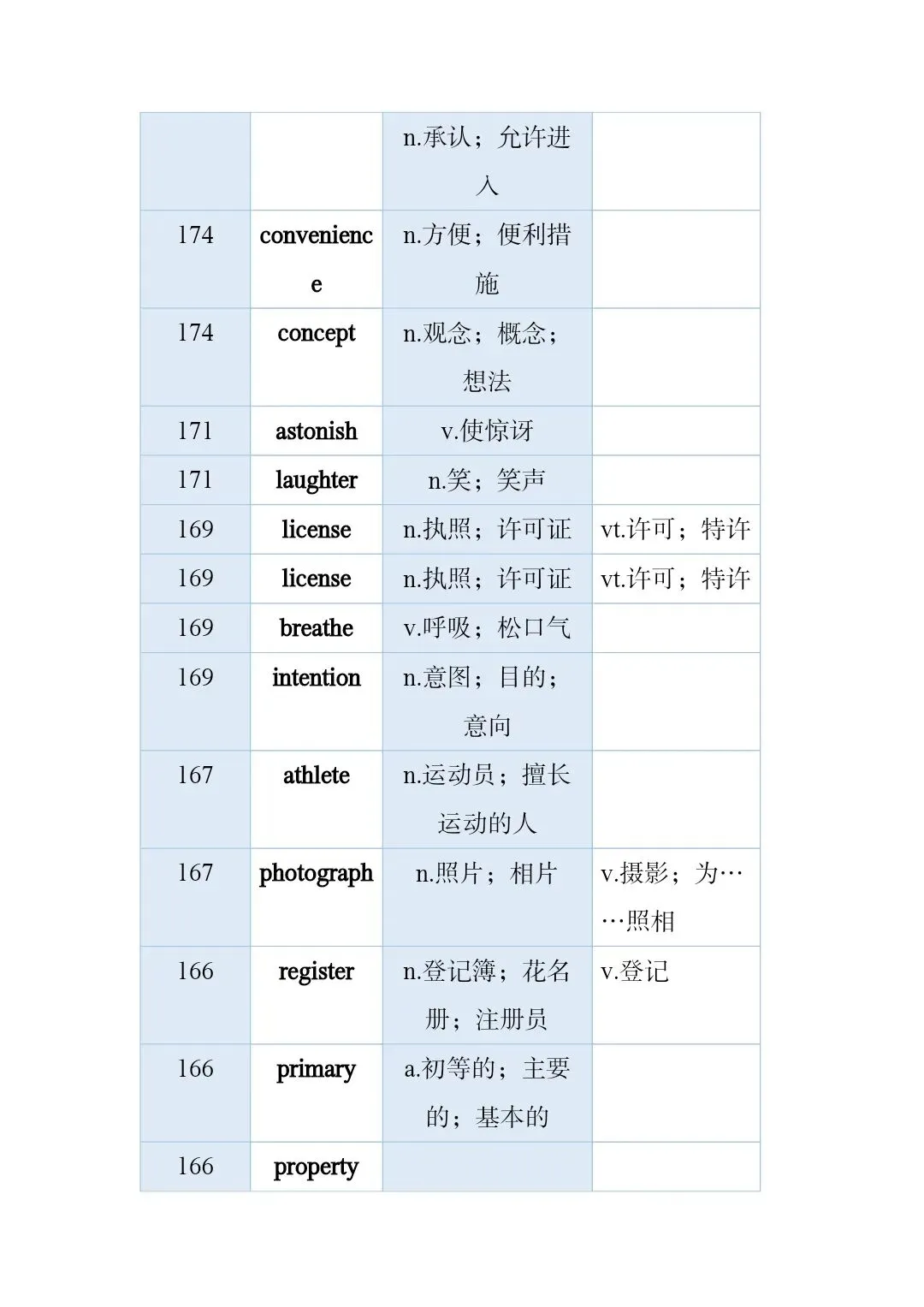 高考真题和模拟题高频词 第13张