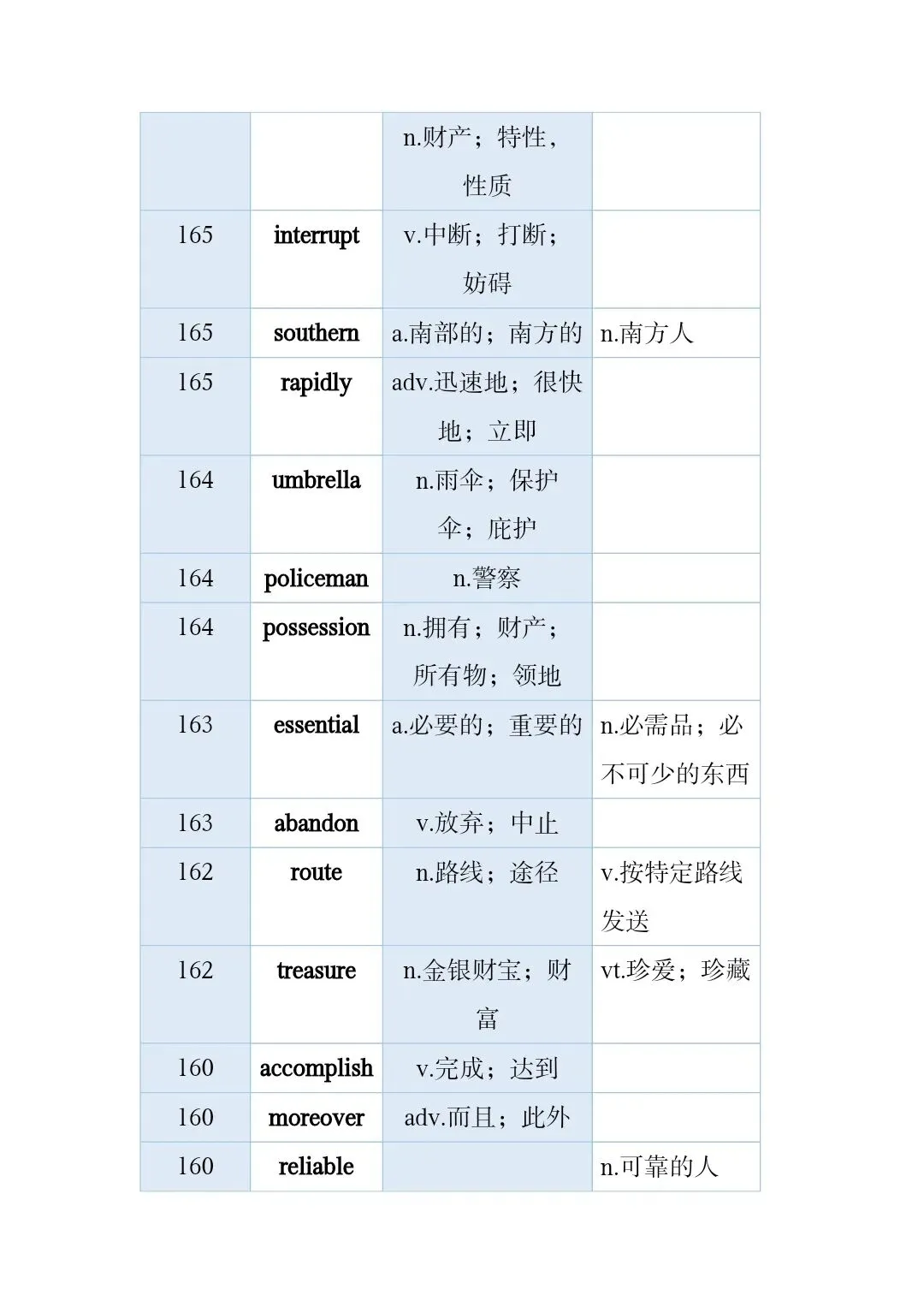 高考真题和模拟题高频词 第14张