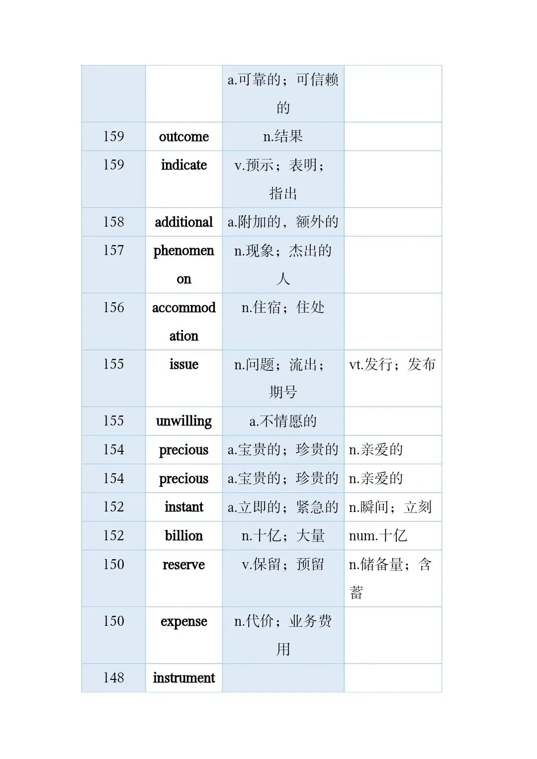 高考真题和模拟题高频词 第15张