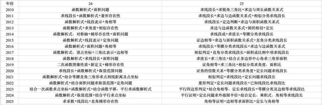 【数学说】准时上线,26中考数学备考指南 第44张