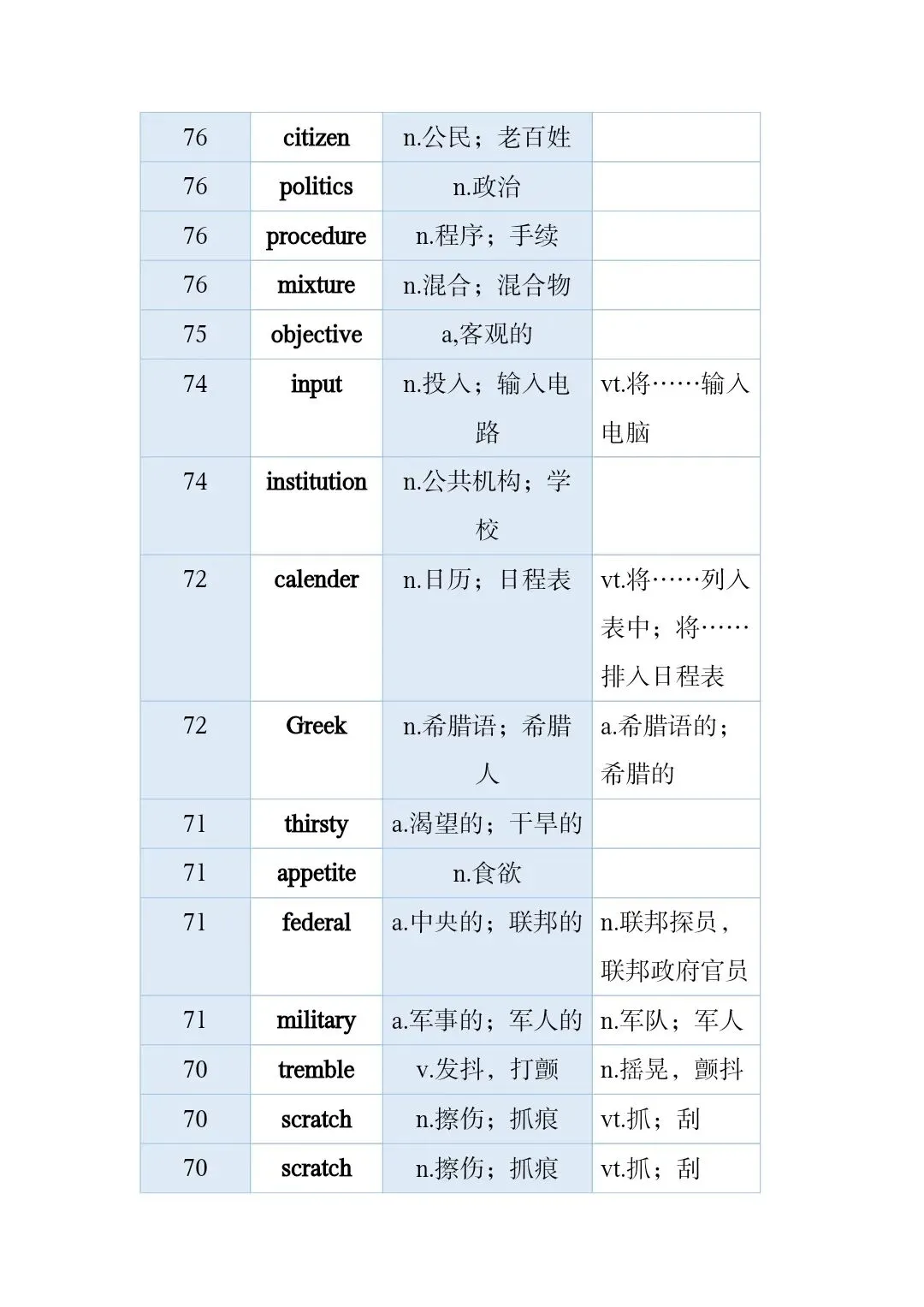 高考真题和模拟题高频词 第24张