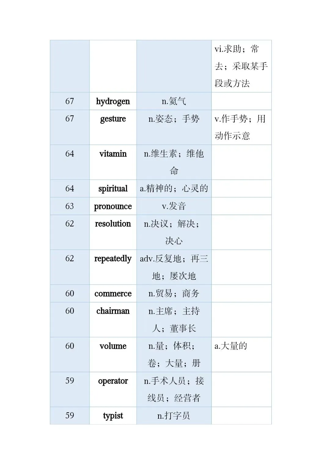 高考真题和模拟题高频词 第26张
