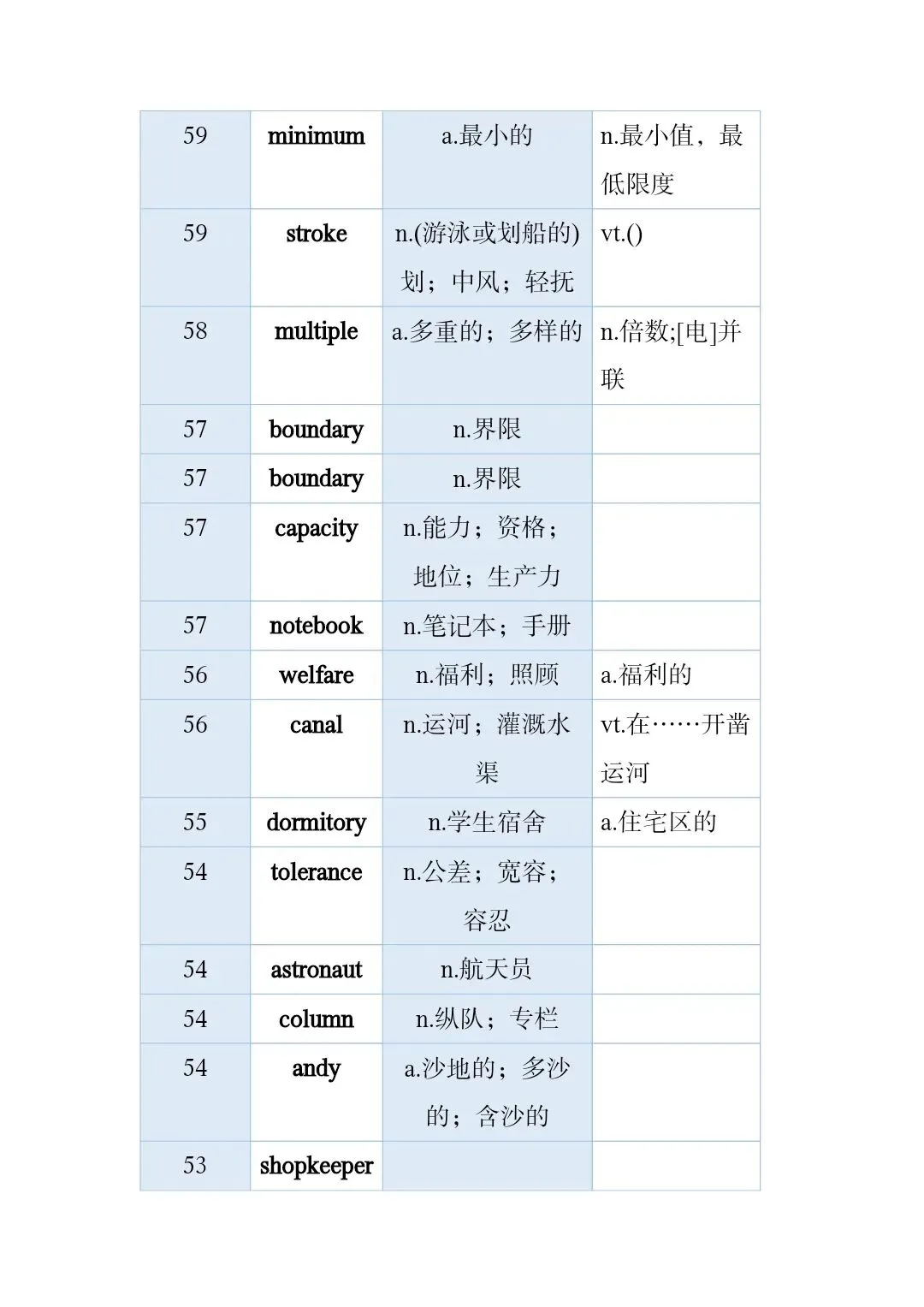 高考真题和模拟题高频词 第27张