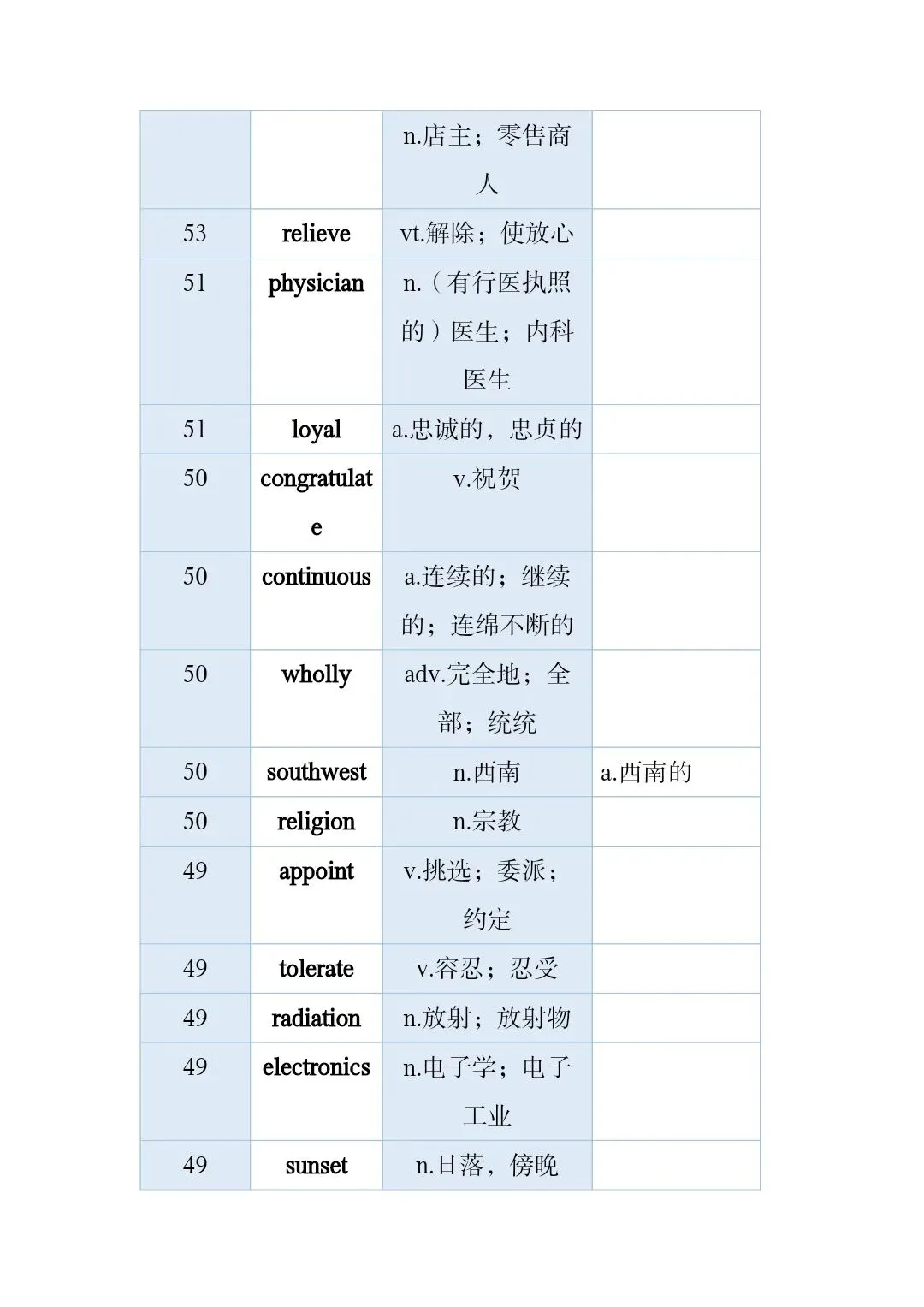高考真题和模拟题高频词 第28张