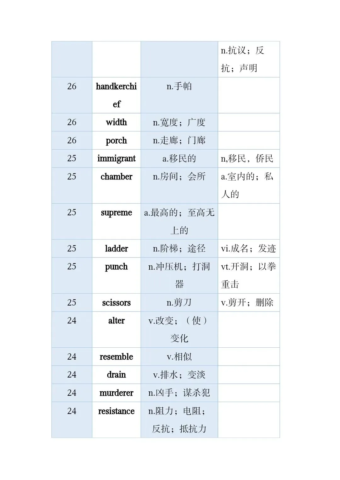 高考真题和模拟题高频词 第36张