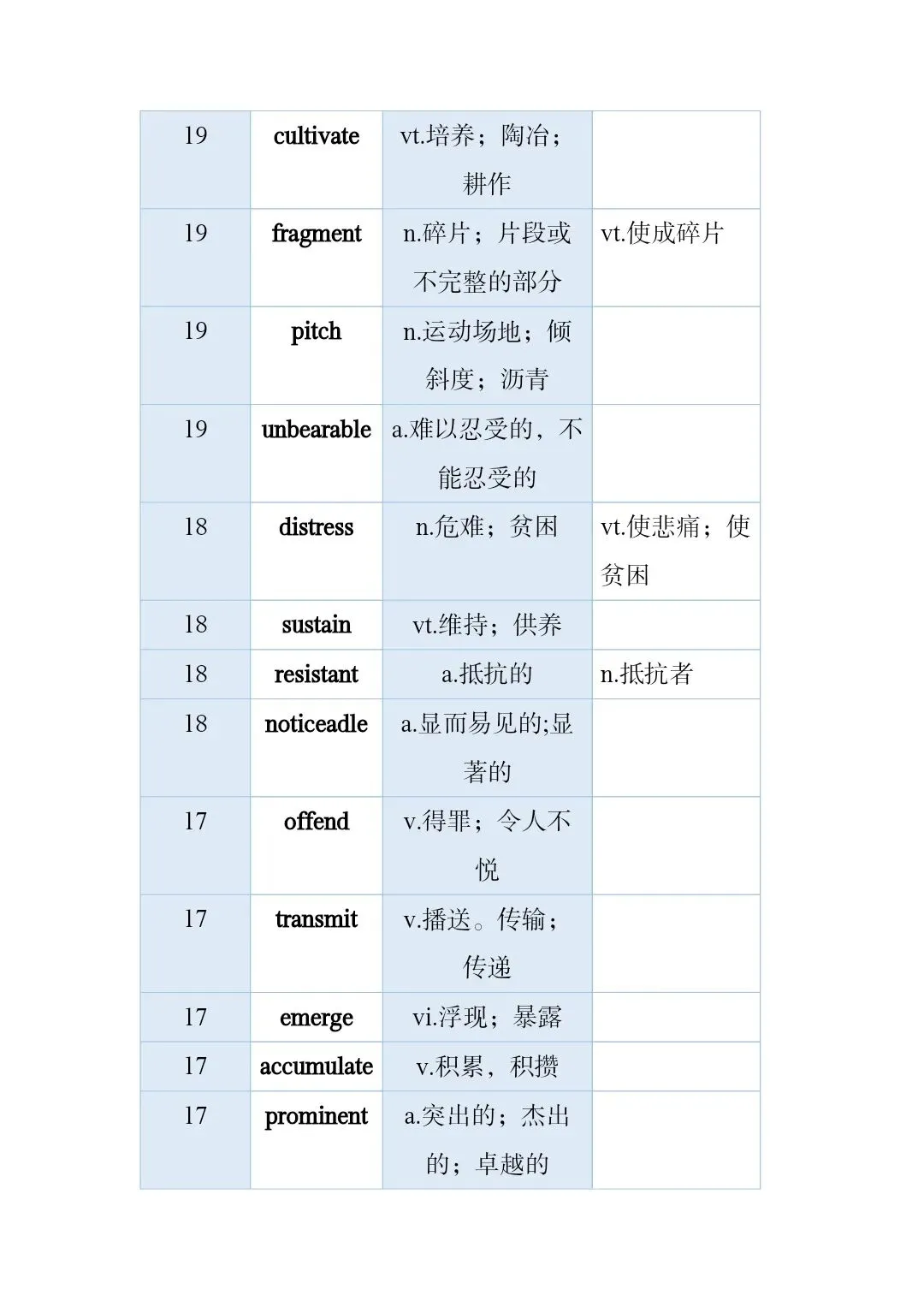 高考真题和模拟题高频词 第40张