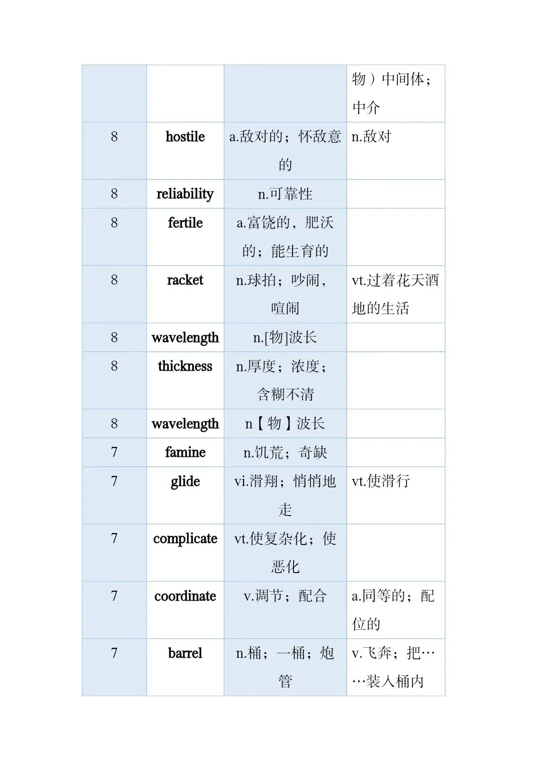 高考真题和模拟题高频词 第50张