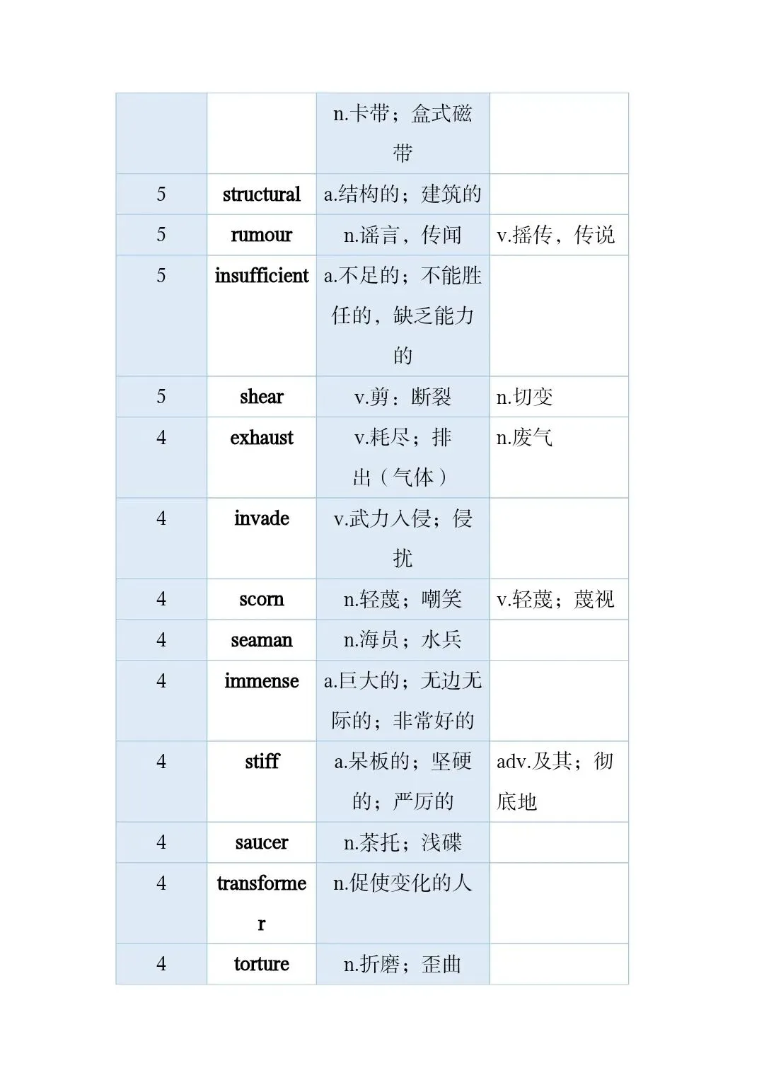 高考真题和模拟题高频词 第53张