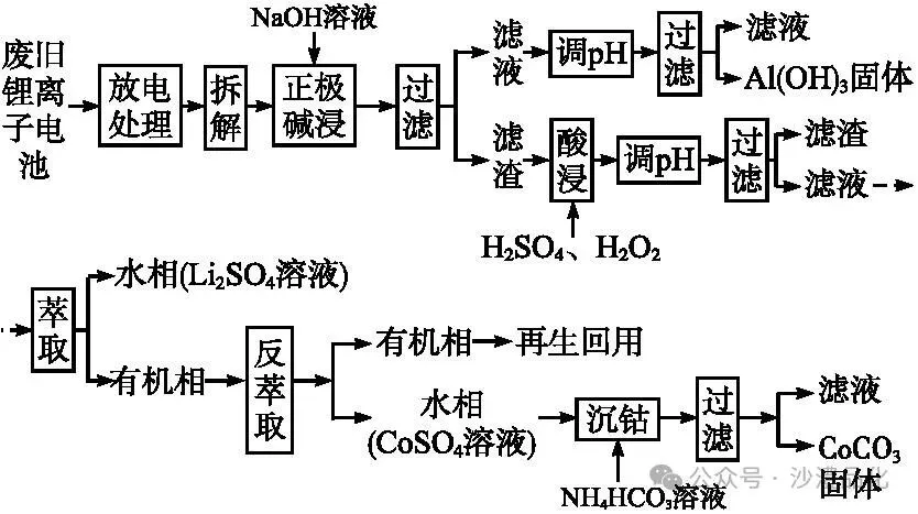 品化:‖ 典型高考真题选做——金属(2) 第43张