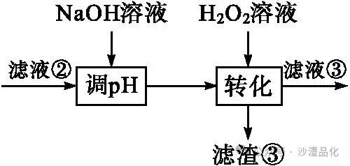 品化:‖ 典型高考真题选做——金属(2) 第76张