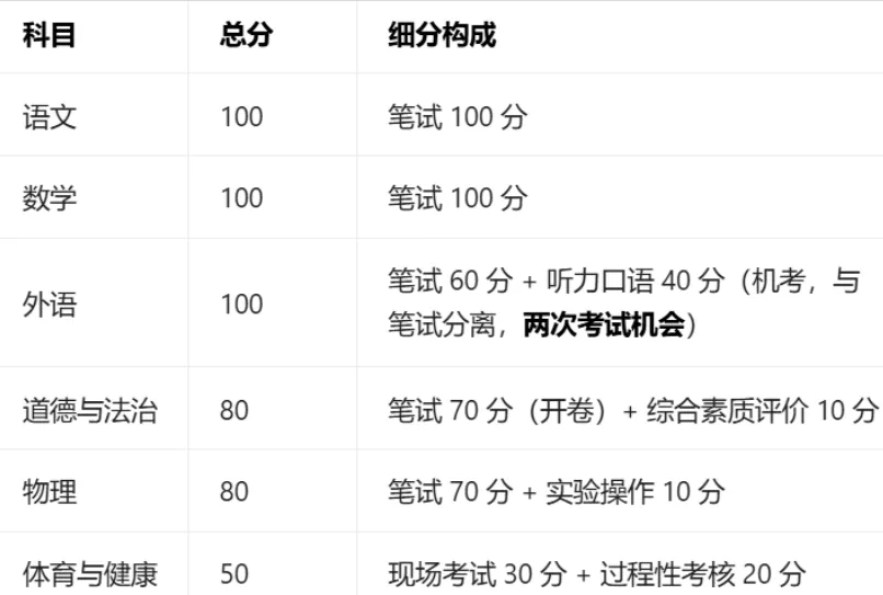 2026年北京中考时间安排表:6月24日-6月25日 附:各科目分值明细表 第2张