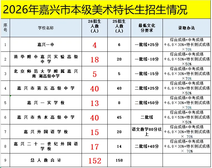 2026年嘉兴市本级中考美术特长招生来啦! 第2张 2026年嘉兴市本级中考美术特长招生来啦! 第2张