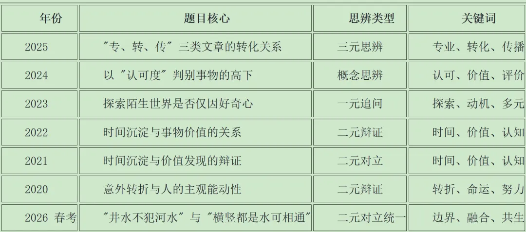 基于近年真题规律的深度预测2026 年上海高考作文 第1张 基于近年真题规律的深度预测2026 年上海高考作文 第1张